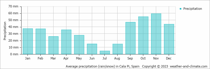 Average monthly rainfall, snow, precipitation in Cala Pi, Spain