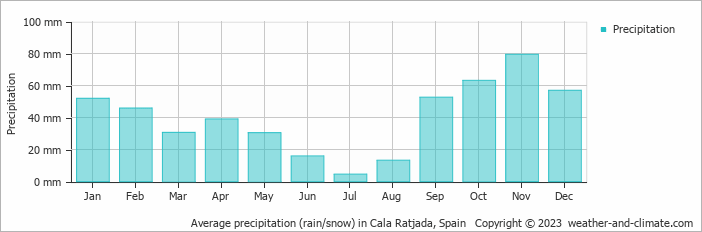 Average monthly rainfall, snow, precipitation in Cala Ratjada, Spain