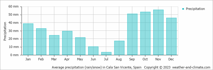 Average monthly rainfall, snow, precipitation in Cala San Vicente, Spain