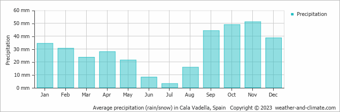 Average monthly rainfall, snow, precipitation in Cala Vadella, Spain