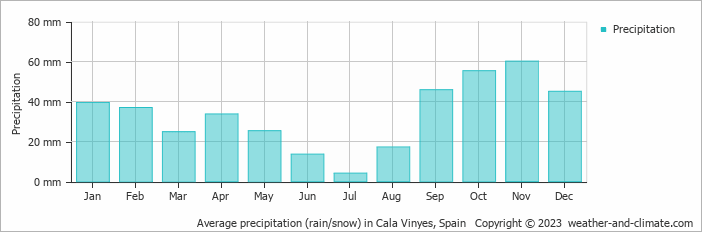 Average monthly rainfall, snow, precipitation in Cala Vinyes, Spain