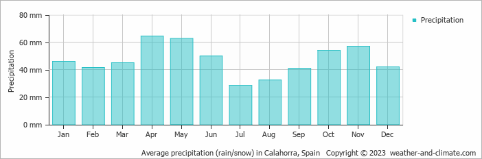 Average monthly rainfall, snow, precipitation in Calahorra, Spain