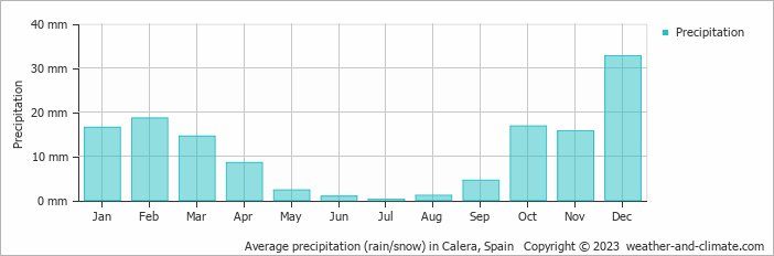 Average monthly rainfall, snow, precipitation in Calera, Spain