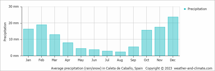 Average monthly rainfall, snow, precipitation in Caleta de Caballo, Spain