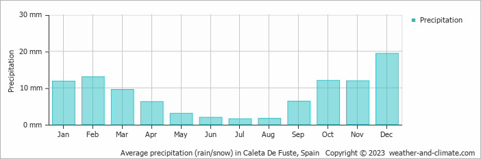 Average monthly rainfall, snow, precipitation in Caleta De Fuste, Spain