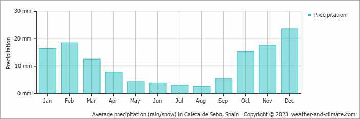 Average monthly rainfall, snow, precipitation in Caleta de Sebo, 
