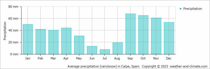 Average precipitation (rain/snow) in Moraira, Spain   Copyright © 2023  weather-and-climate.com  