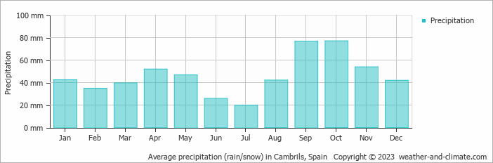 Average monthly rainfall, snow, precipitation in Cambrils, Spain