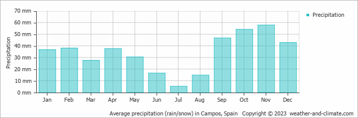 Average monthly rainfall, snow, precipitation in Campos, Spain