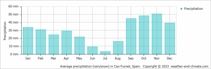 Average monthly rainfall, snow, precipitation in Can Furnet, Spain
