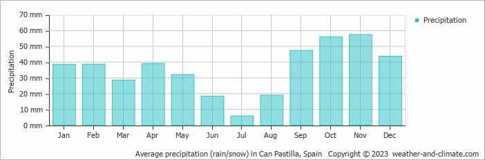 Average monthly rainfall, snow, precipitation in Can Pastilla, Spain