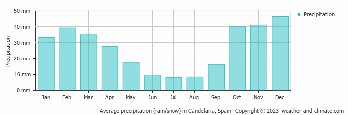 Average monthly rainfall, snow, precipitation in Candelaria, Spain