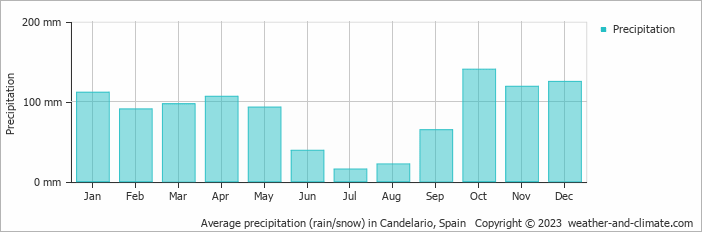 Average monthly rainfall, snow, precipitation in Candelario, Spain