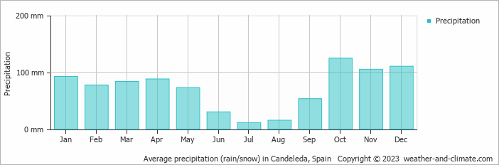 Average monthly rainfall, snow, precipitation in Candeleda, 