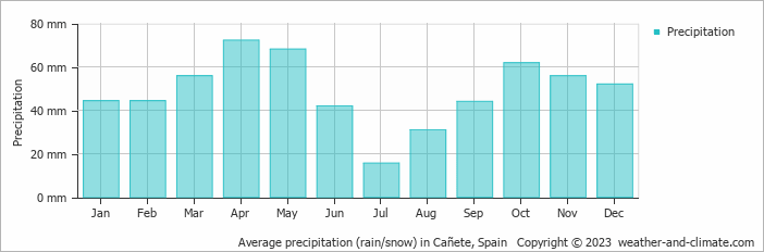 Average monthly rainfall, snow, precipitation in Cañete, Spain
