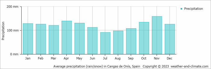 Average monthly rainfall, snow, precipitation in Cangas de Onís, Spain