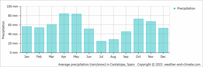 Average monthly rainfall, snow, precipitation in Cantalojas, Spain