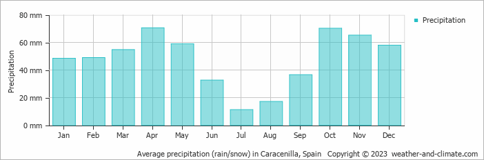 Average monthly rainfall, snow, precipitation in Caracenilla, Spain