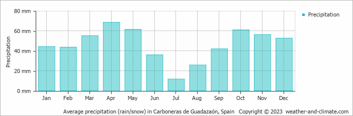 Average monthly rainfall, snow, precipitation in Carboneras de Guadazaón, Spain