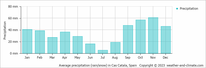 Average monthly rainfall, snow, precipitation in Cas Catala, Spain