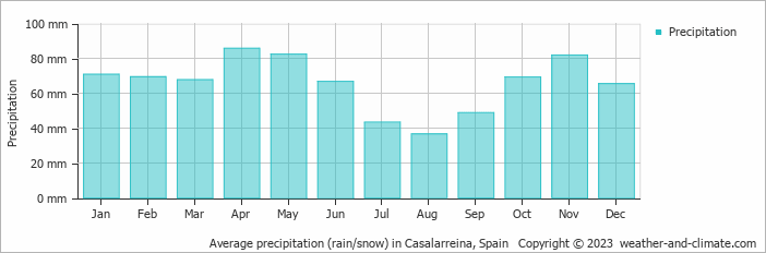 Average monthly rainfall, snow, precipitation in Casalarreina, Spain