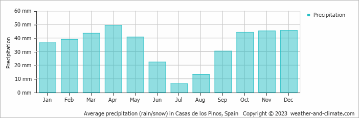 Average monthly rainfall, snow, precipitation in Casas de los Pinos, Spain