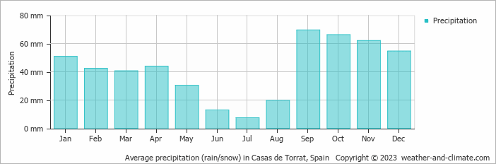 Average monthly rainfall, snow, precipitation in Casas de Torrat, 