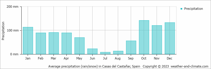 Average monthly rainfall, snow, precipitation in Casas del Castañar, Spain