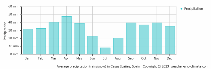 Average monthly rainfall, snow, precipitation in Casas Ibáñez, Spain