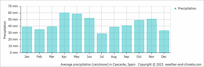 Average monthly rainfall, snow, precipitation in Cascante, Spain
