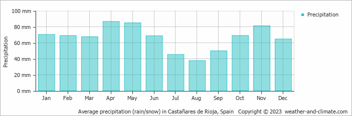 Average monthly rainfall, snow, precipitation in Castañares de Rioja, Spain