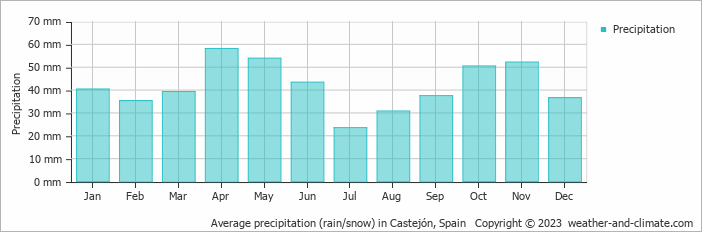 Average monthly rainfall, snow, precipitation in Castejón, Spain