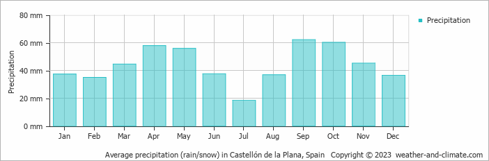 Average monthly rainfall, snow, precipitation in Castellón de la Plana, 