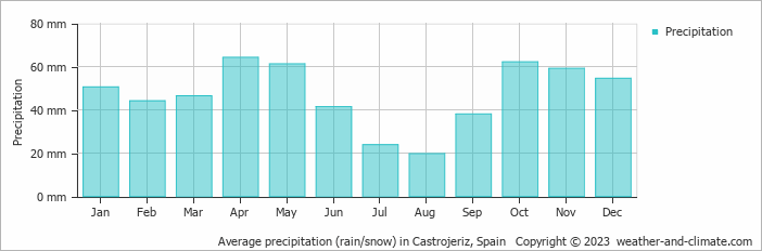 Average monthly rainfall, snow, precipitation in Castrojeriz, Spain