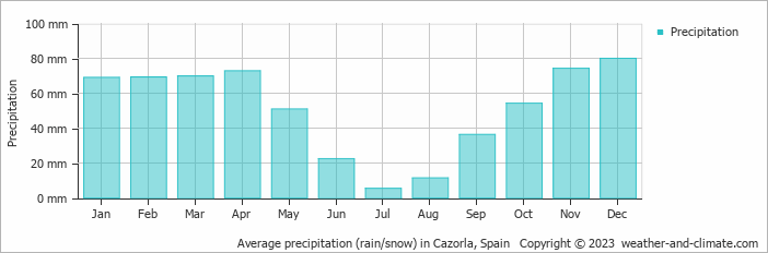 Average monthly rainfall, snow, precipitation in Cazorla, Spain