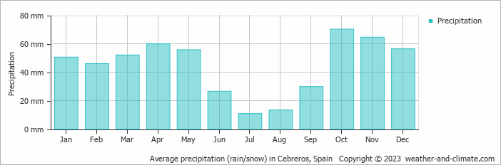 Average monthly rainfall, snow, precipitation in Cebreros, Spain