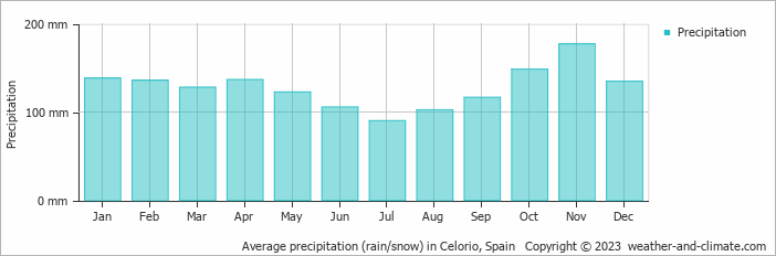 Average monthly rainfall, snow, precipitation in Celorio, Spain