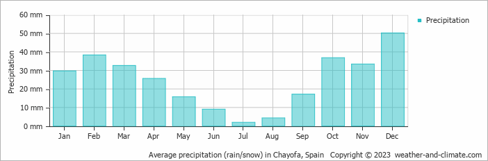 Average monthly rainfall, snow, precipitation in Chayofa, Spain