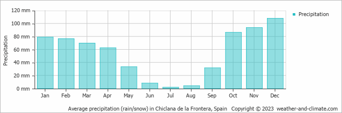 Average monthly rainfall, snow, precipitation in Chiclana de la Frontera, Spain
