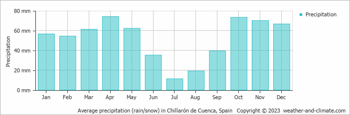 Average monthly rainfall, snow, precipitation in Chillarón de Cuenca, 