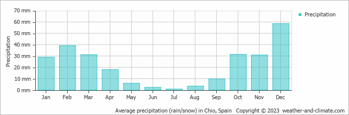 Average monthly rainfall, snow, precipitation in Chio, Spain