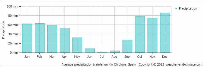 Average monthly rainfall, snow, precipitation in Chipiona, 