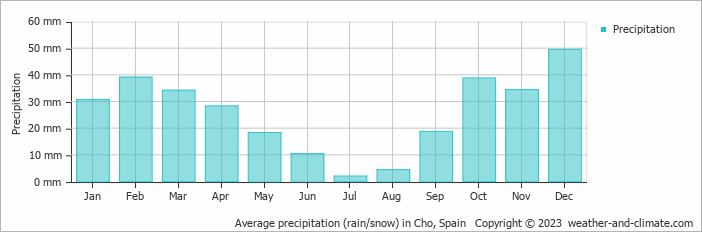 Average monthly rainfall, snow, precipitation in Cho, Spain