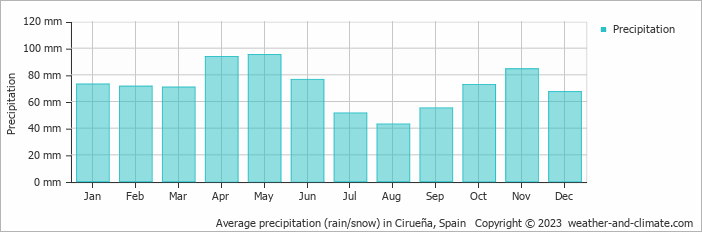 Average monthly rainfall, snow, precipitation in Cirueña, 