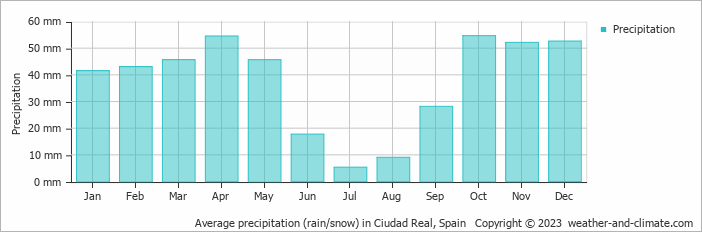 Average monthly rainfall, snow, precipitation in Ciudad Real, Spain