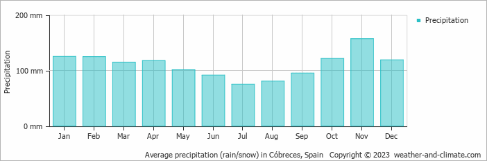 Average monthly rainfall, snow, precipitation in Cóbreces, Spain