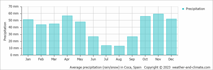 Average monthly rainfall, snow, precipitation in Coca, Spain