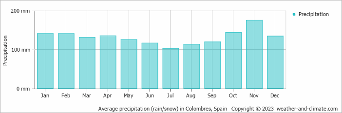 Average monthly rainfall, snow, precipitation in Colombres, Spain