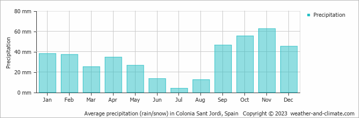 Average monthly rainfall, snow, precipitation in Colonia Sant Jordi, Spain
