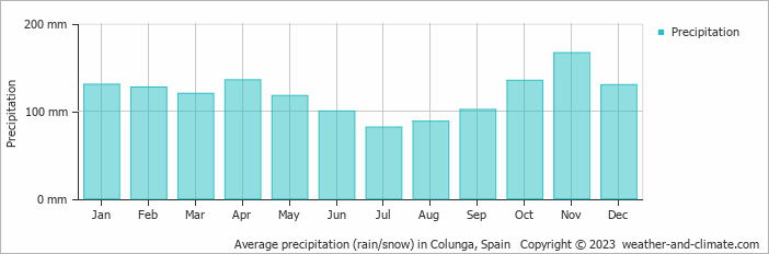 Average monthly rainfall, snow, precipitation in Colunga, 